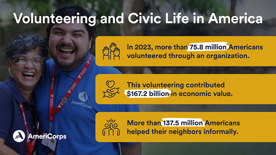 Volunteering and Civic Life in America