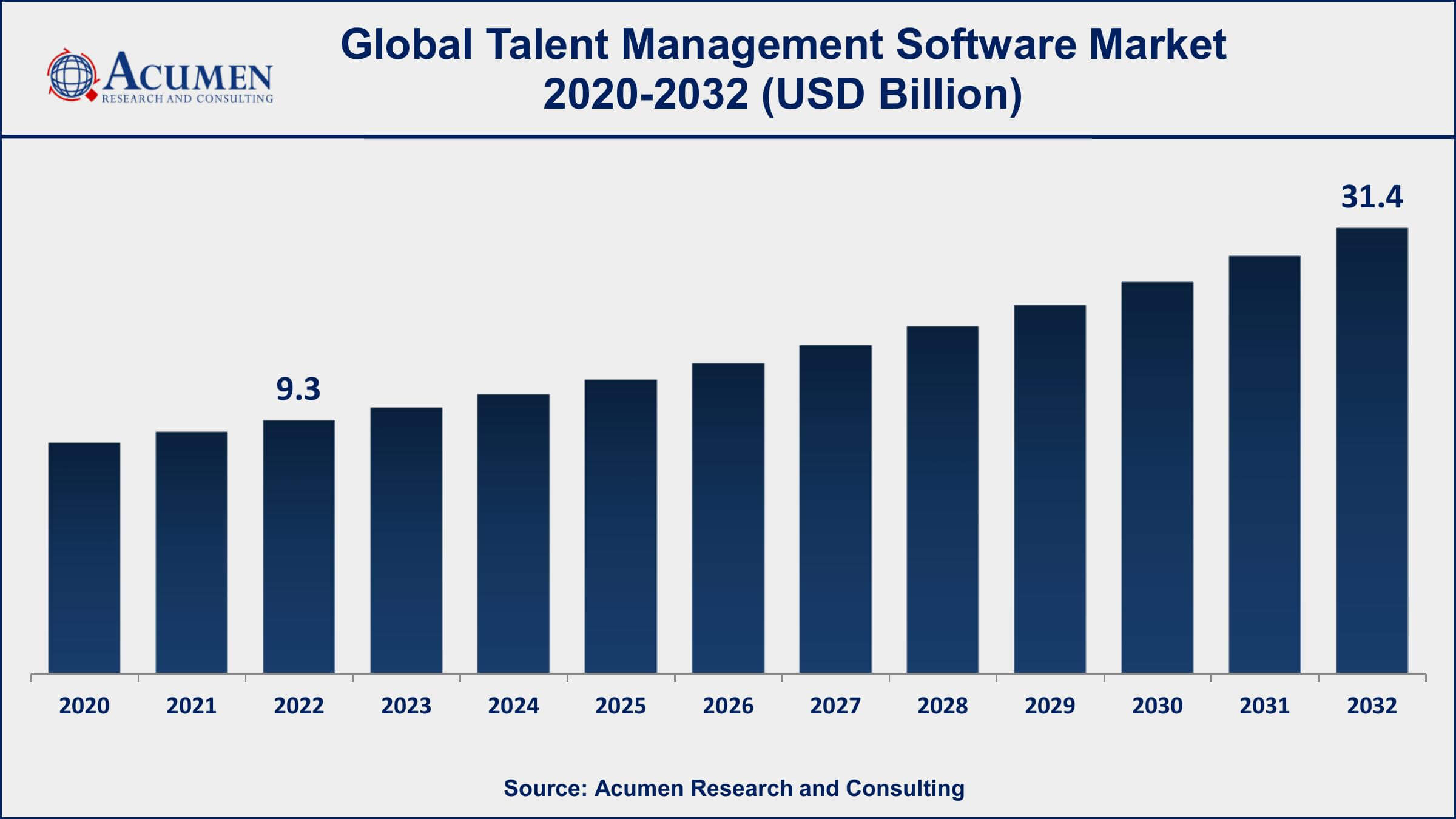 Workforce Management Software Market Size, Growth Trends 2032