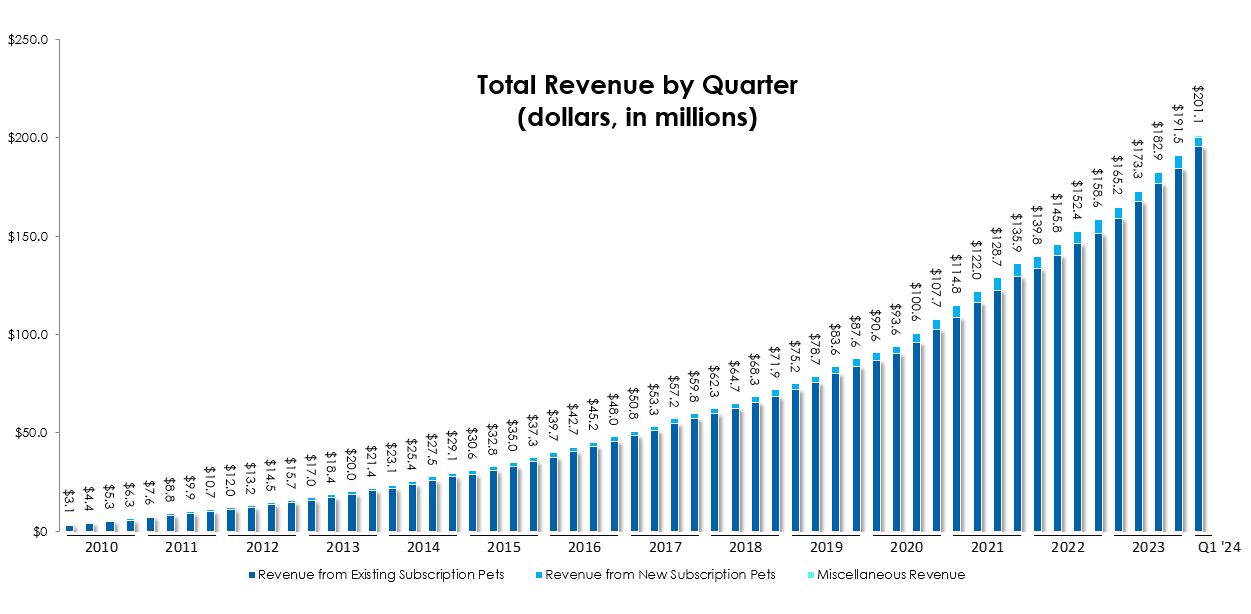 Total Revenue by Quarter (dollars, in millions)