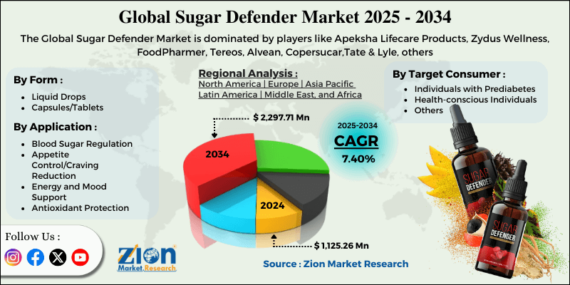 Sugar Defender Market Size Is Valued At USD 2297.71 Mn By 2034 | CAGR of 7.40%