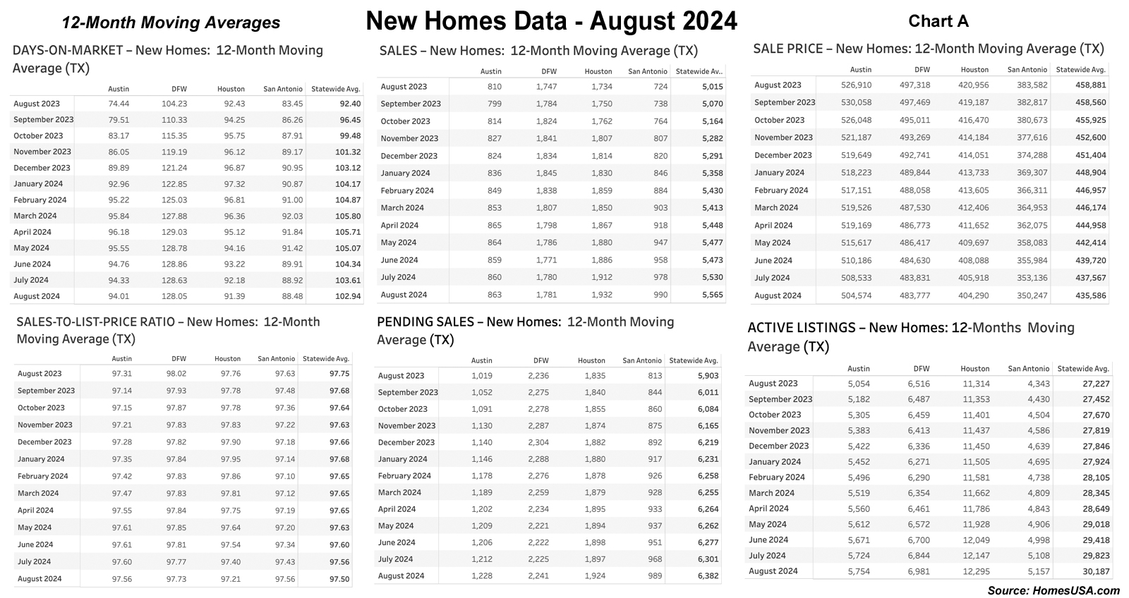 Chart A: Texas 12 - Month Moving Averages Market – August 2024