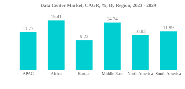 Data Center Colocation Market Data Center Market C A G R By Region 2023