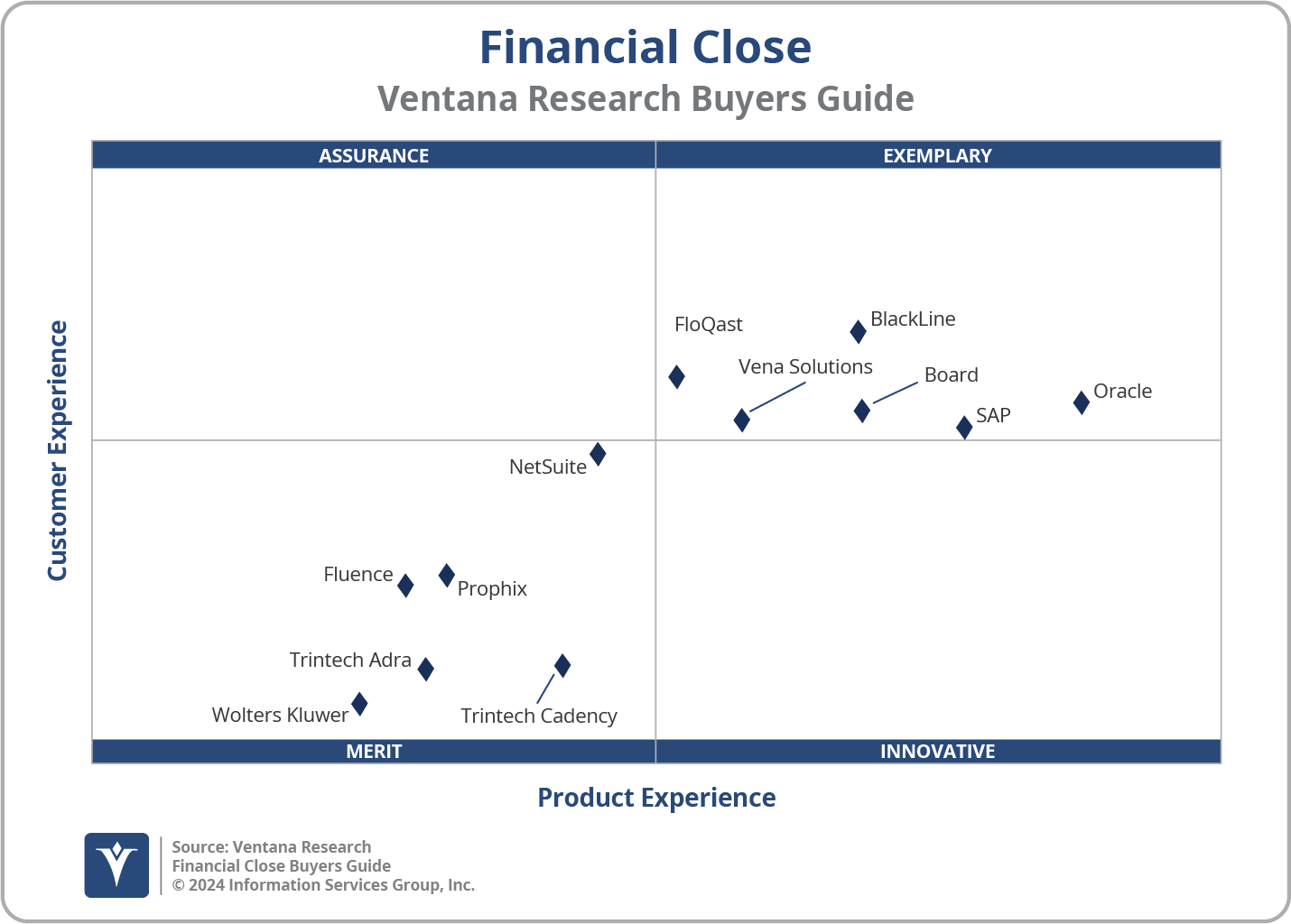 BlackLine, the future-ready platform for the Office of the CFO, today announced that it was named an Exemplary Vendor and Overall Leader in Financial Close in Ventana Research’s, now an ISG company, 2024 Financial Close Buyer’s Guide.