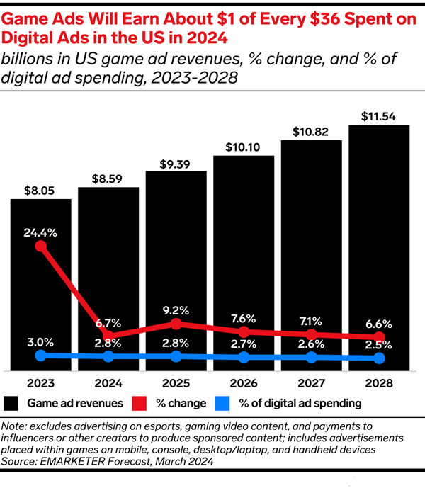 US In-Game Ad Revenues Forecast 