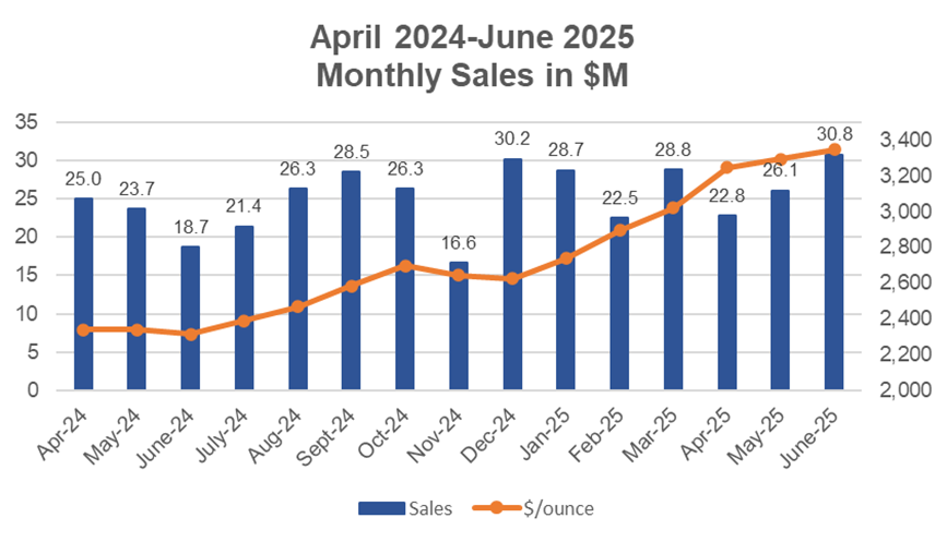 April 2024-June 2025 Monthly Sales