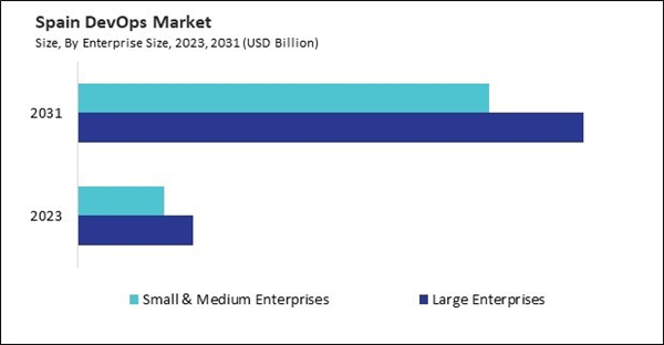 European DevOps Market Insights and Forecast Report, 2024-2031 - Projected to Grow at 17.9% CAGR, with the German Market Accounting for $2.05 Billion by 2031