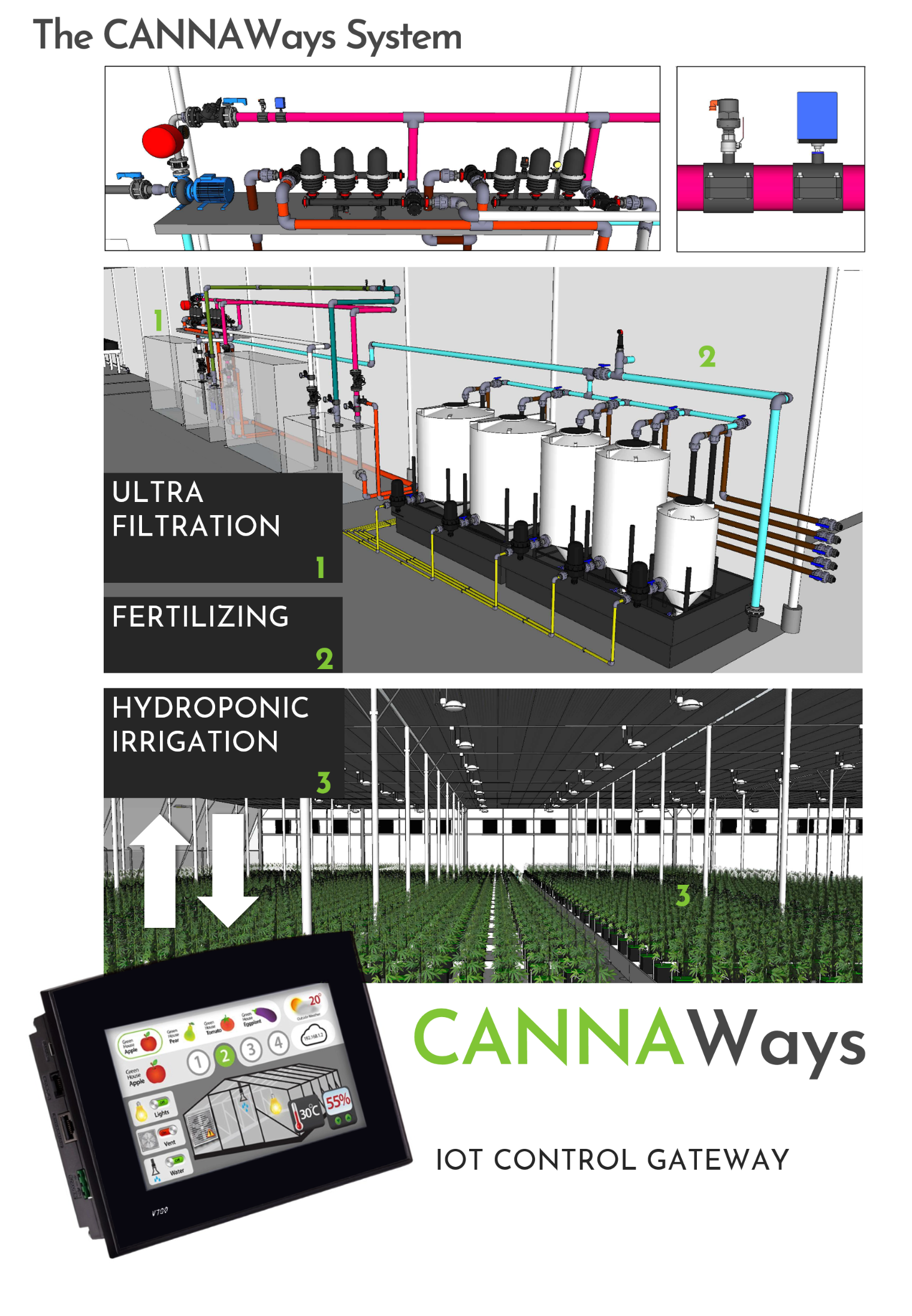 The CANNAWays System