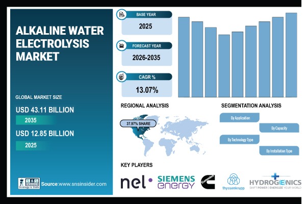 Alkaline Water Electrolysis Market