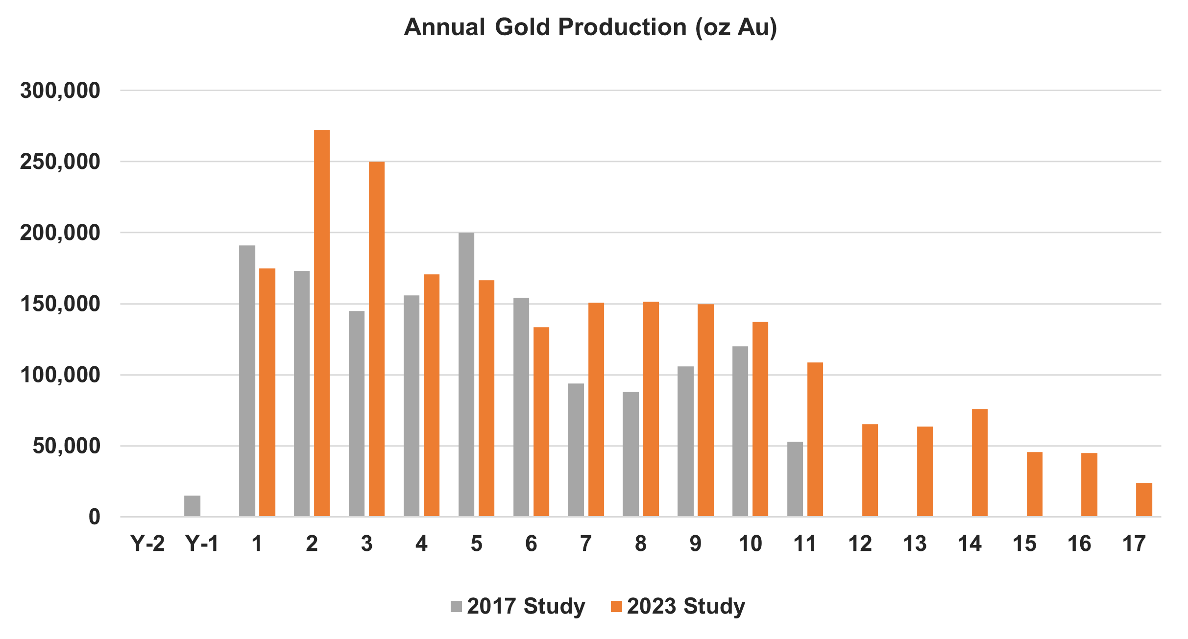Annual Gold Production (oz Au)