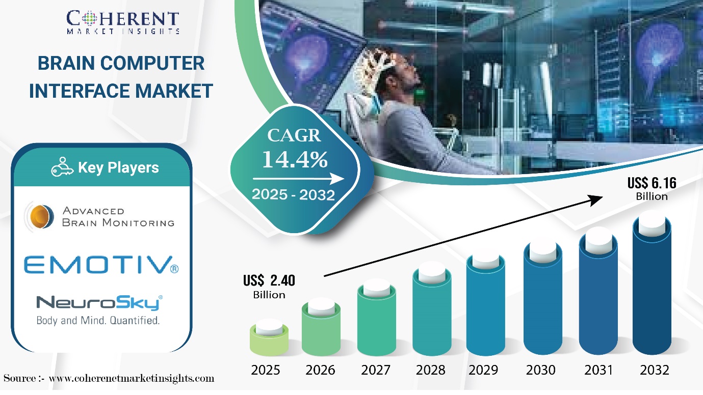 Brain Computer Interface Market Poised for Explosive Growth, Projected to Hit USD 6.16 Billion by 2032 | Coherent Market Insights
