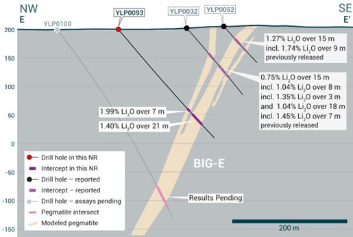 Cross-section of YLP-0093 which intersected the BIG-East pegmatite dyke with a 21 m interval of <percent>1.40%</percent> Li2O.