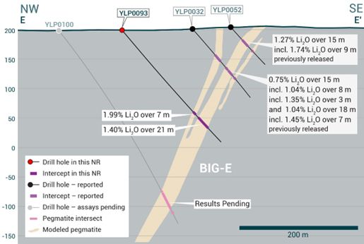 Cross-section of YLP-0093 which intersected the BIG-East pegmatite dyke with a 21 m interval of 1.40% Li2O.