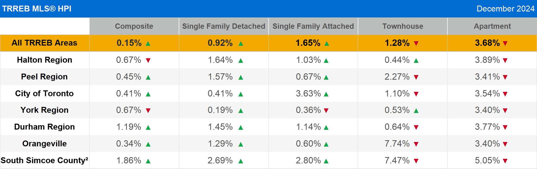 TRREB: Housing Market -3