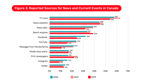 Reported sources for news and current events in Canada