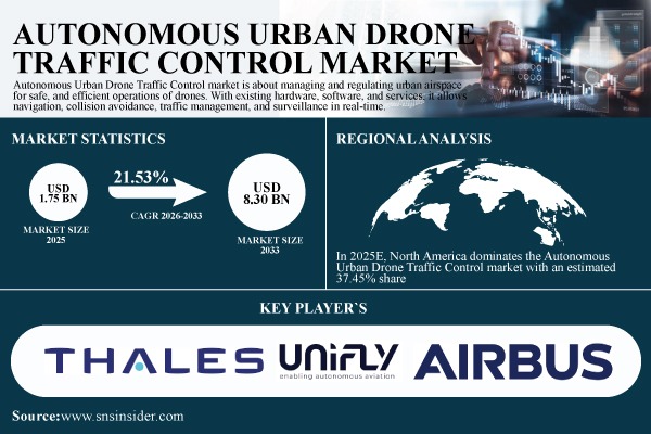 Autonomous Urban Drone Traffic Control Market
