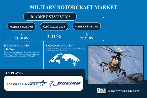Military Rotorcraft Market