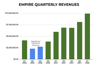 Empire Revenue Chart