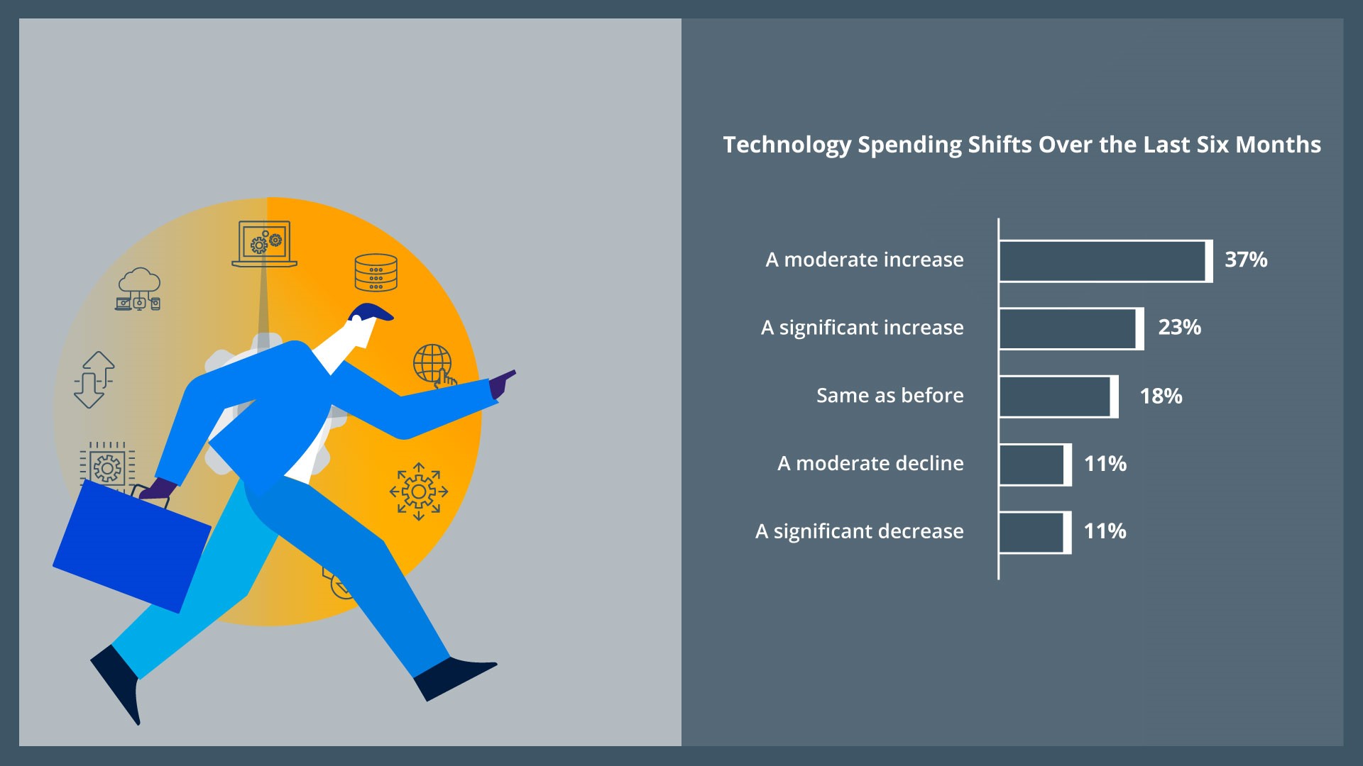 Strong IT spending During the Pandemic