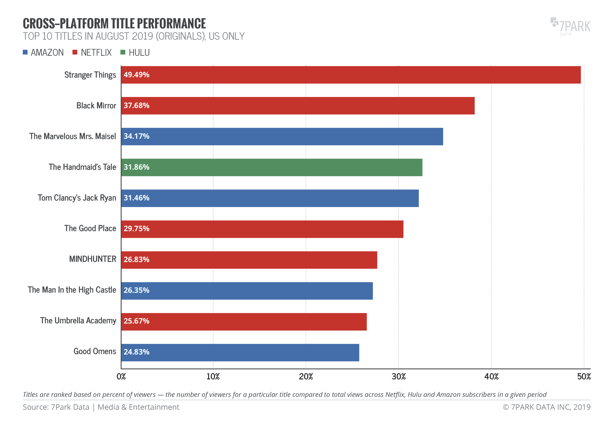 7Park Data - Cross-platform data