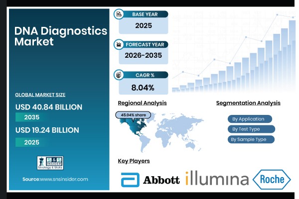 DNA Diagnostics Market