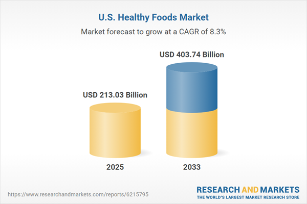 United States Healthy Foods Analysis Report 2025: A $400+ Billion Market by 2033, Driven by Plant-Based Nutrition, Functional Foods and Rapid Growth of Online Health Food Retail
