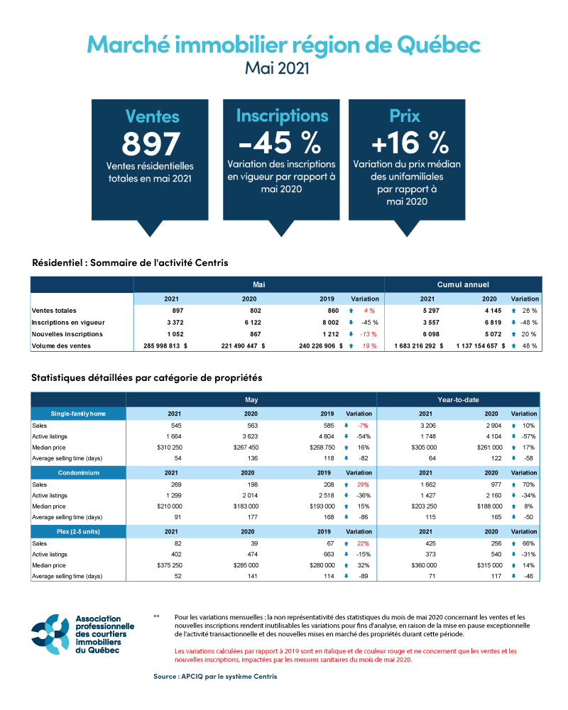 Marché immobilier - Région de Québec