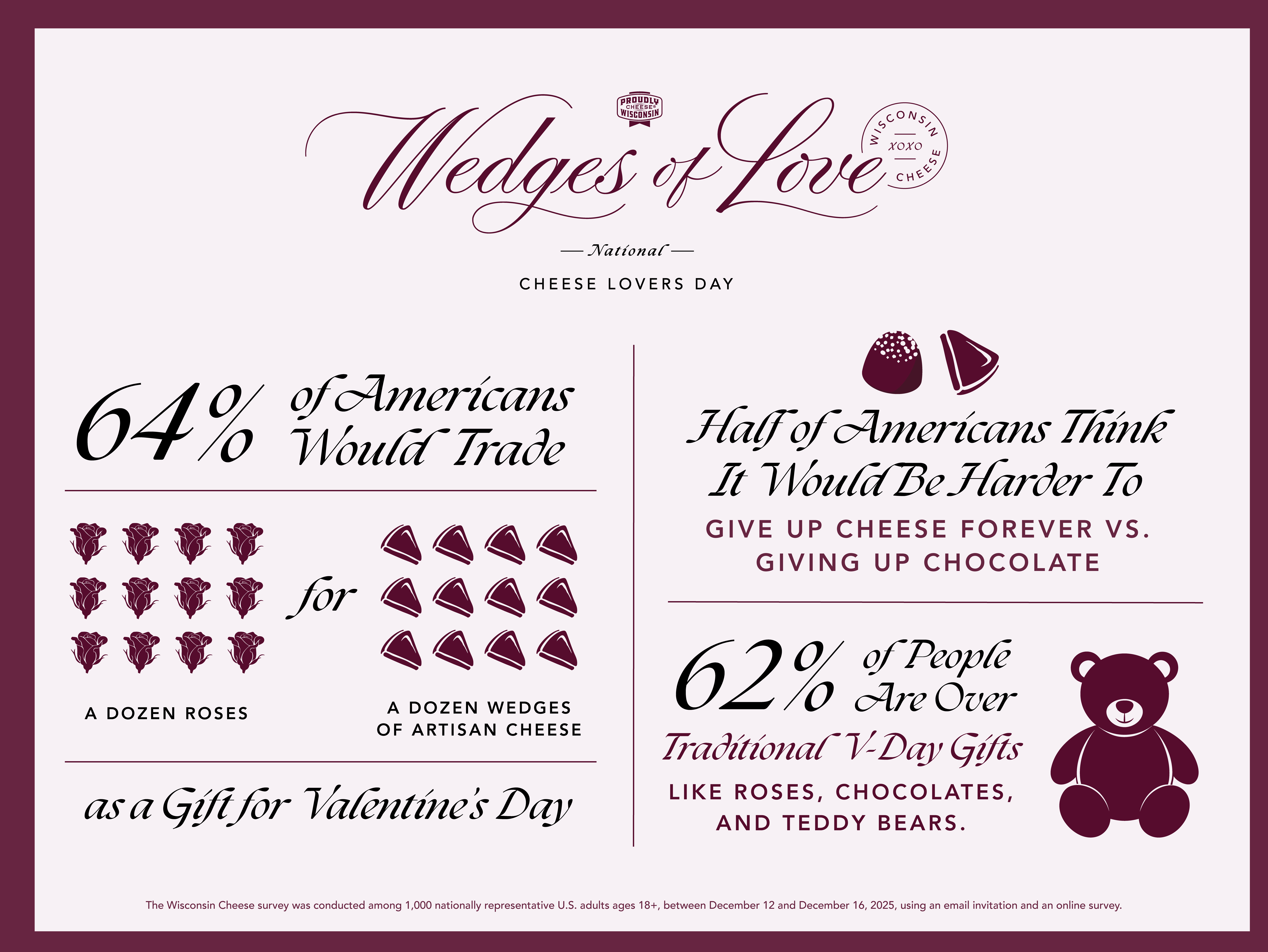 New Research Shows Cheese Emerging as a Leading Valentine’s Gift