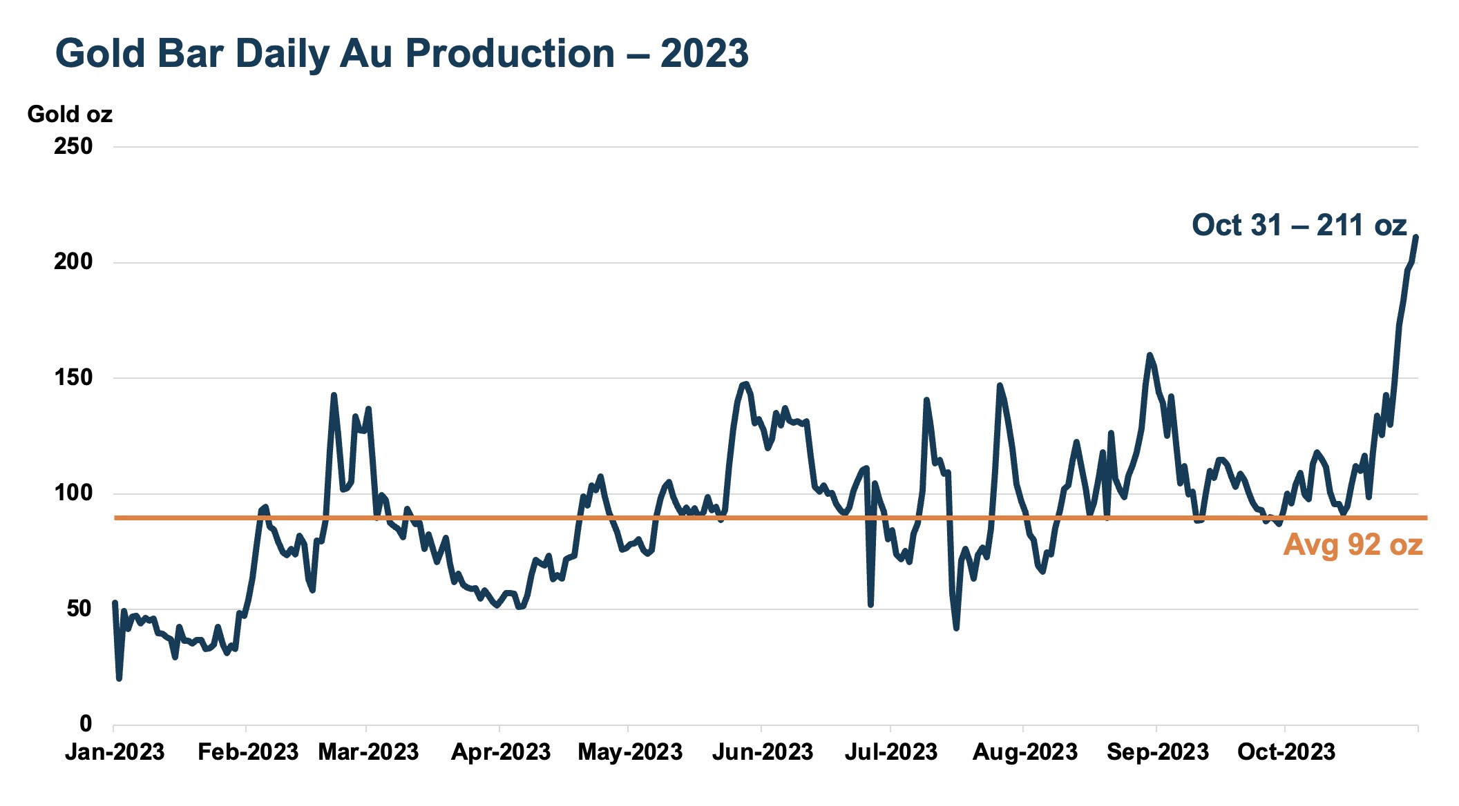 Gold Bar Mine daily gold production