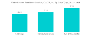 United States Fertilizers Market United States Fertilizers Market C A G R By Crop Type 2022 2028