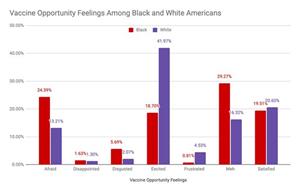 Vaccine Opportunity Feelings Among Black and White Americans