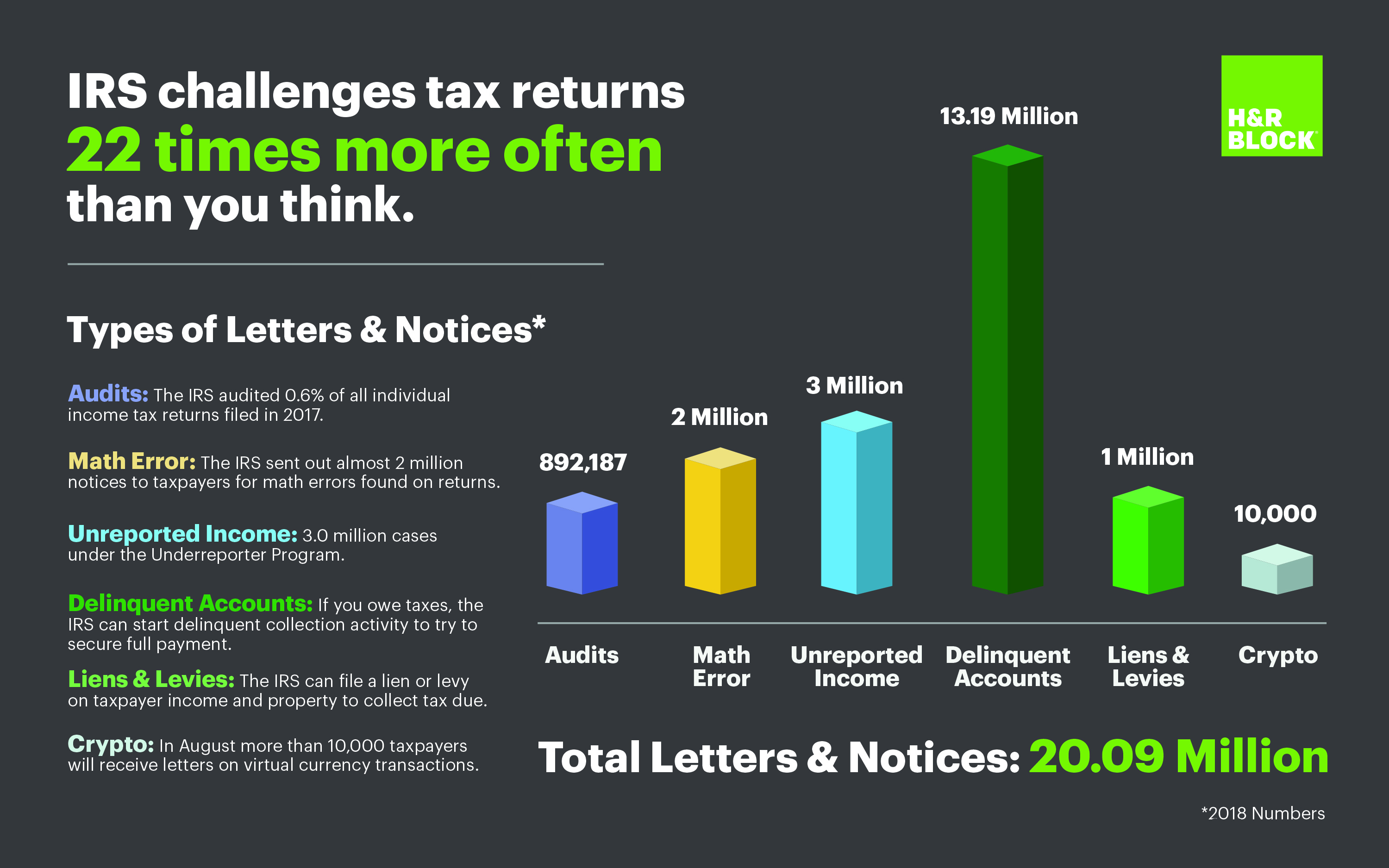 IRS challenges tax returns 22 times more often than you think