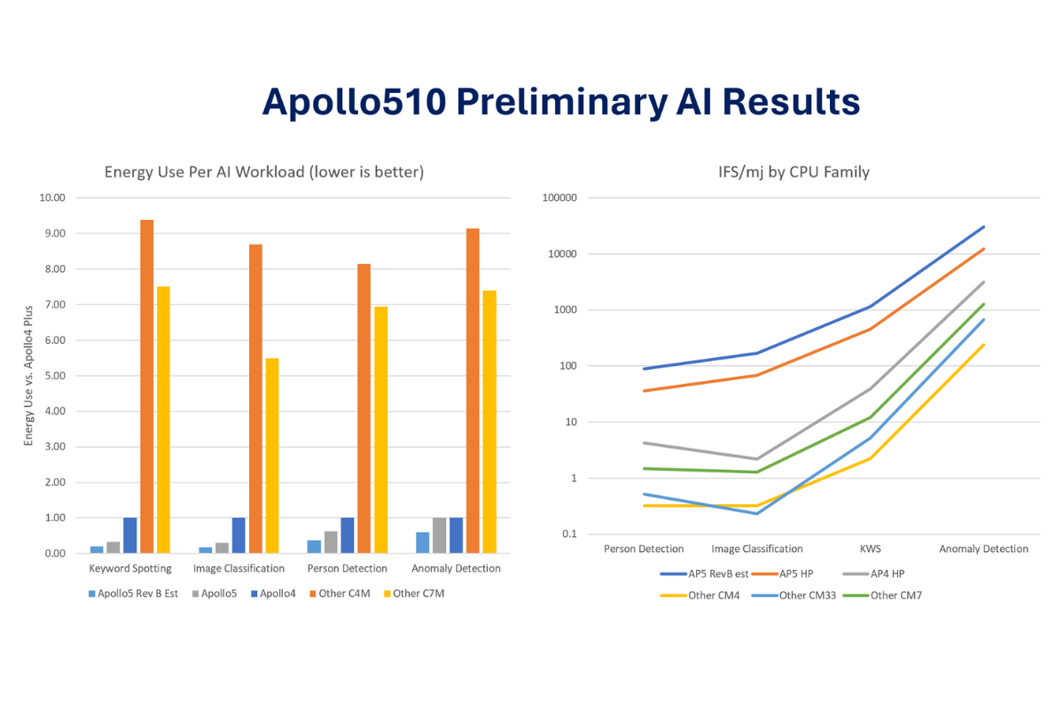 Apollo510 Preliminary AI Results Graph