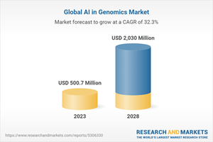 Global AI in Genomics Market