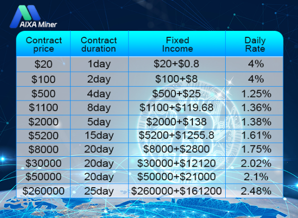 Table of AIXA Miner plans with investment amounts, daily ROI, and durations.