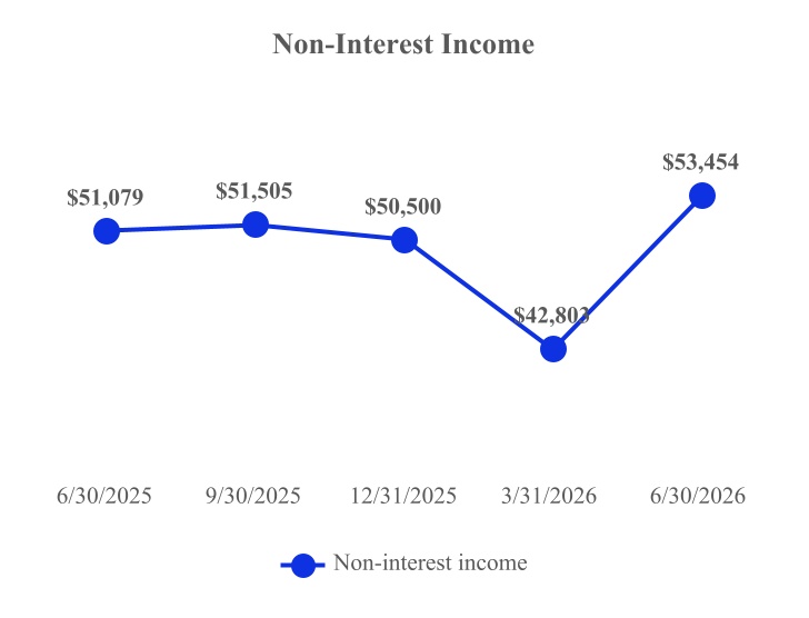 4. Non-Interest Income