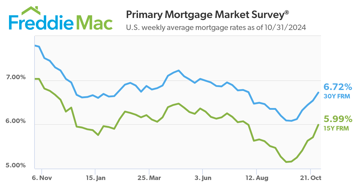 U.S. weekly average mortgage rates as of 10/31/2024