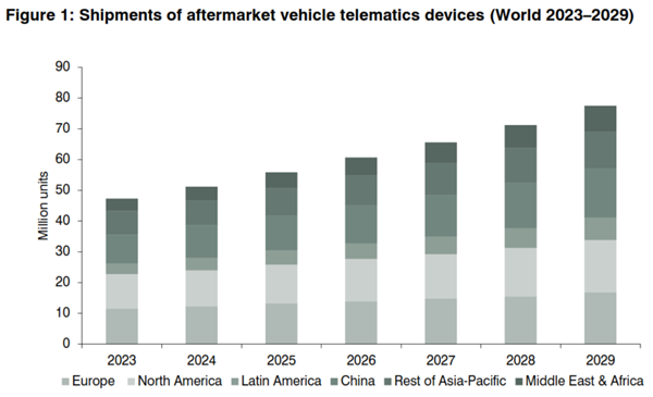Shipments of Aftermarket Vehicle Telematics Devices Worldwide, 2023-2029