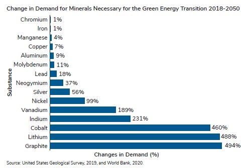 US Geological Survey and World Bank see extensive demand increase for the next 30 years