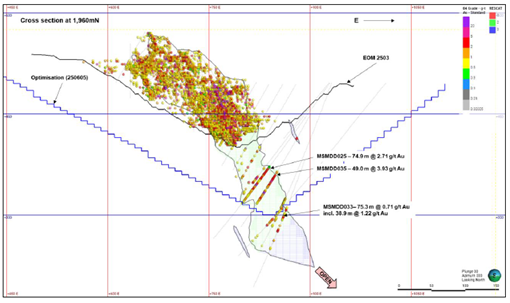 Cross-section at 1,960 mN showing untested extensions at depth