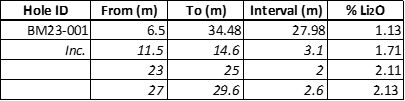 2023 Big Mack Drill Hole (BM23-001) Assay Highlights Table