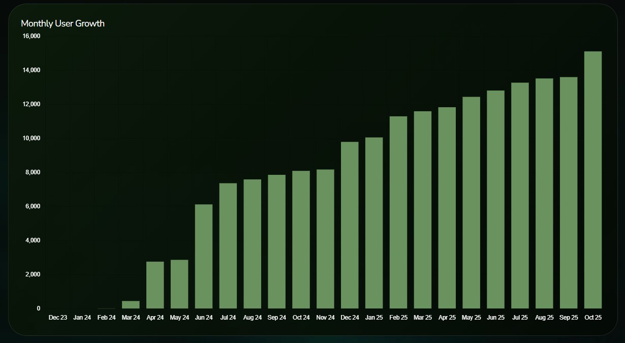 Cryptomesh Growth