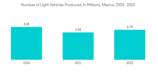 Latin America Factory Automation And Industrial Controls Market Num