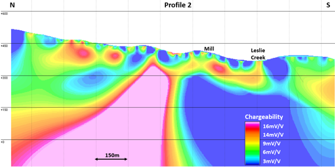 IP profile 2 showing strong chargeability anomaly approximately 1,000 metres west of recent Sebakwe Zone drilling