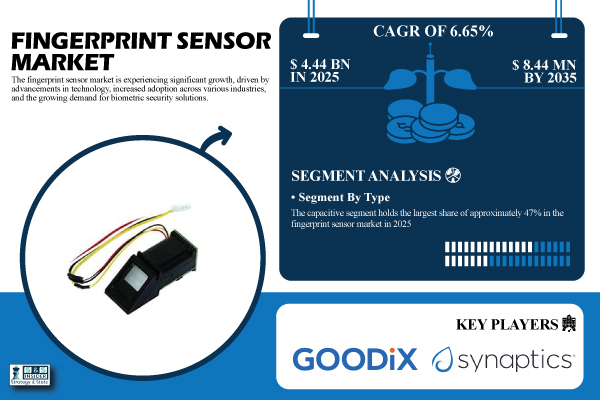 Fingerprint Sensor Market Share & Size Report