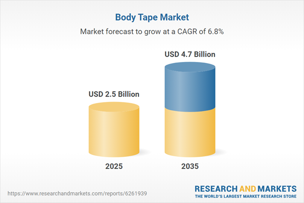 Body Tape Market Opportunity, Growth Drivers, Industry Trend Analysis, and Forecast 2026-2035
