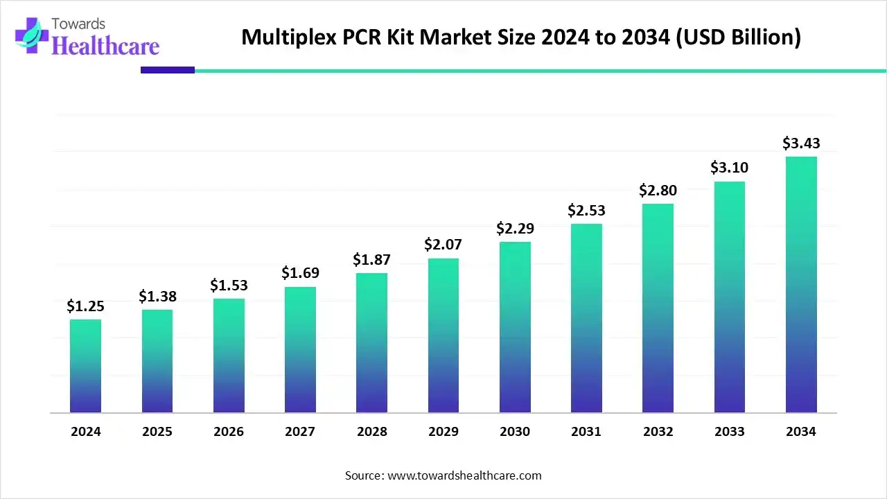 Multiplex PCR Kit Market Size to Lead at 10.64% CAGR by 2034