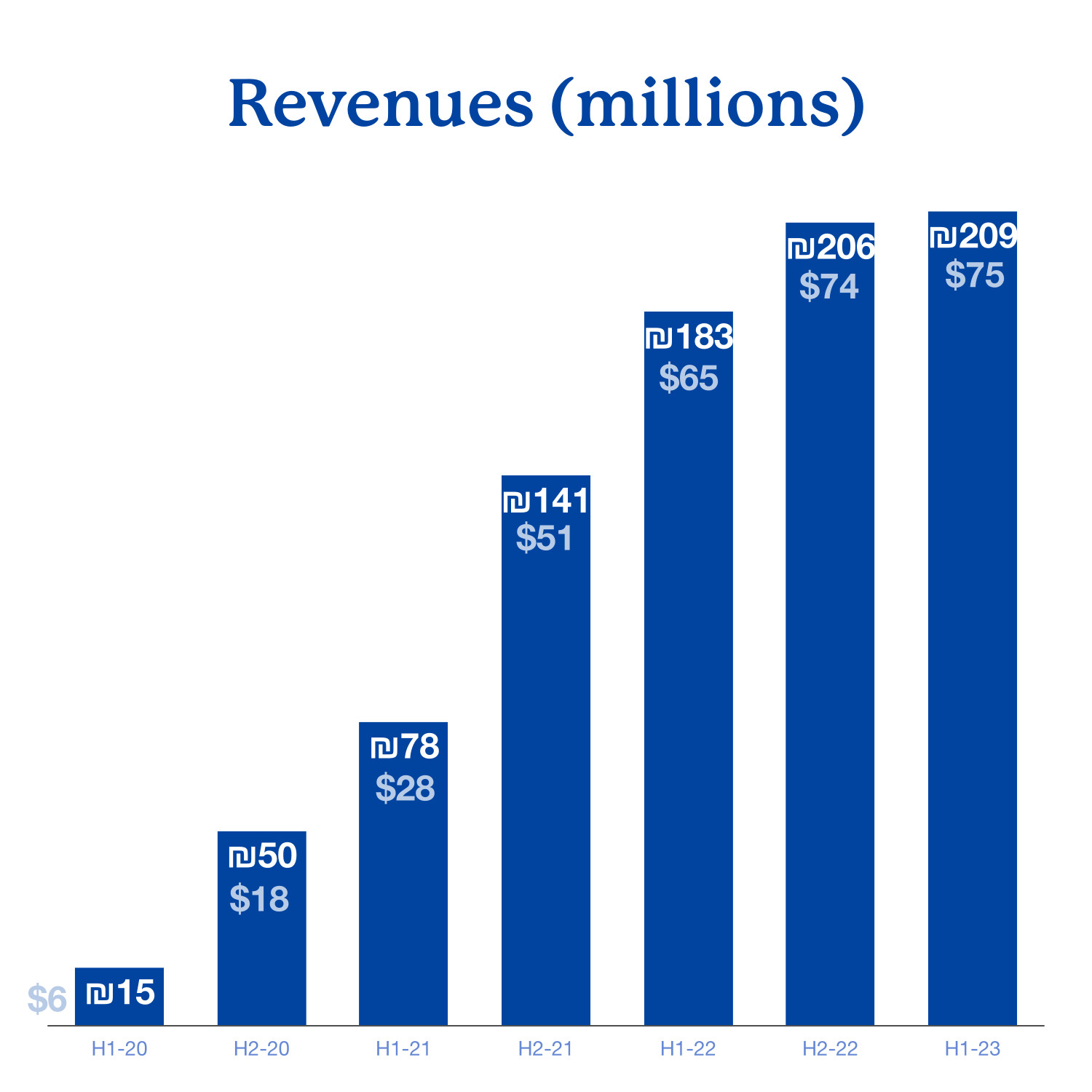 Half Year Revenues 2020 to 2023