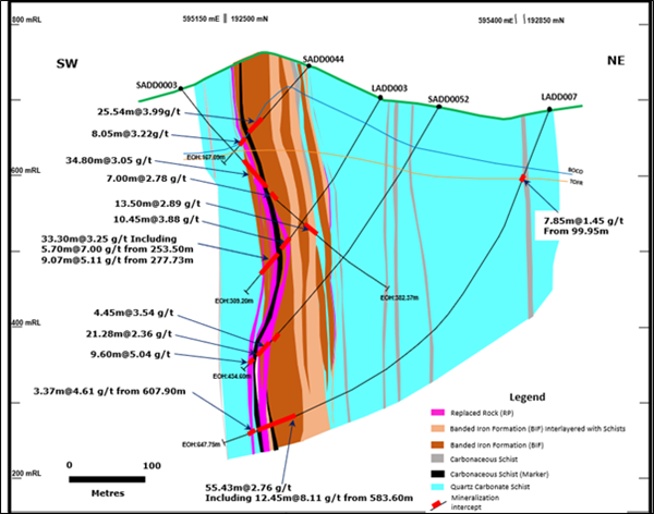 Geological Cross Section A-B Highlighting Continuity of Gold Mineralization