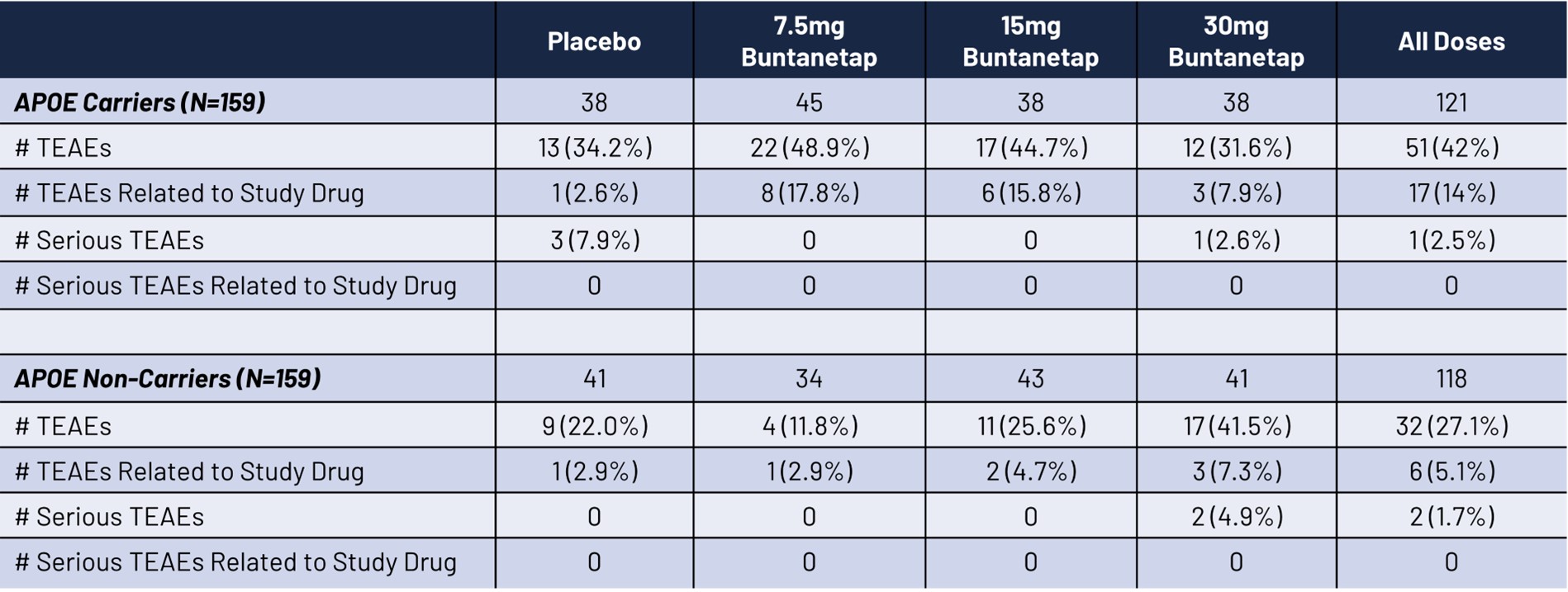 Buntanetap was found to be equally safe in both APOE4 carriers and non-carriers, with no instances of ARIA.