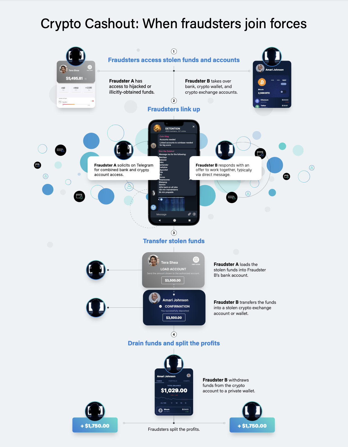 Sift - Fraudsters Cashout Crypto